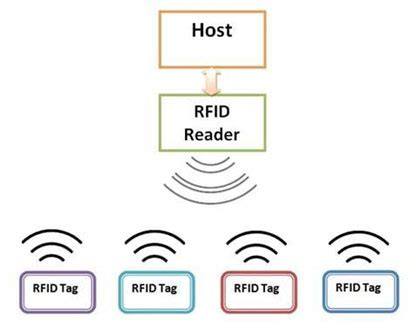 robotic radio frequency identification